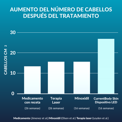 Oferta CurrentBody Skin Dispositivo LED para la regeneración del cabello