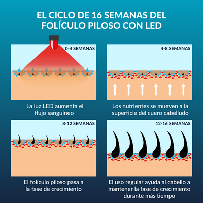 Oferta CurrentBody Skin Dispositivo LED para la regeneración del cabello