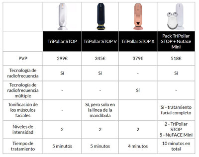 TriPollar renovación de la piel de la cara con radiofrecuencia