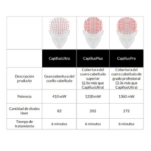 CapillusUltra Gorra láser para el crecimiento del cabello