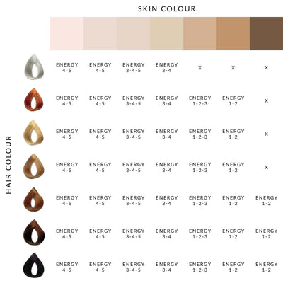 Hair and skin comparison chart for using the Silk'n Infinity Velvet 400K